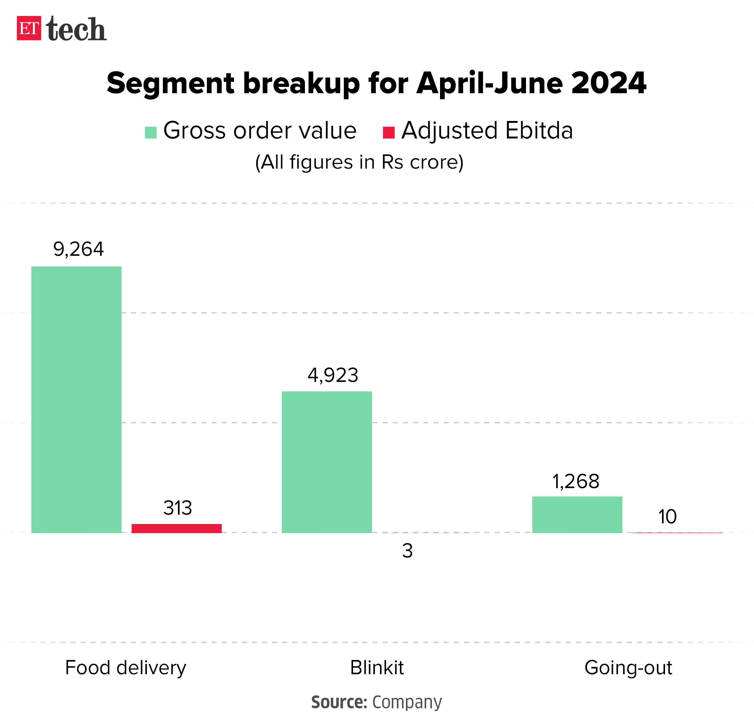 Segment breakup for April June 2024 Graphic July 2024 ETTECH